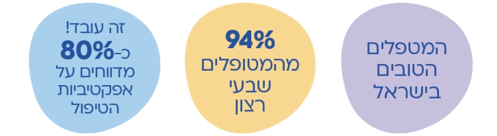 המטפלים הטובים בישראל, 94% מהמטופלים שבעי רצון, זה עובד! כ-80% מדווחים על אפקטיביות הטיפול