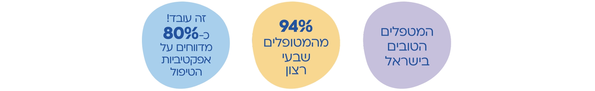 המטפלים הטובים בישראל, 94% מהמטופלים שבעי רצון, זה עובד! כ-80% מדווחים על אפקטיביות הטיפול